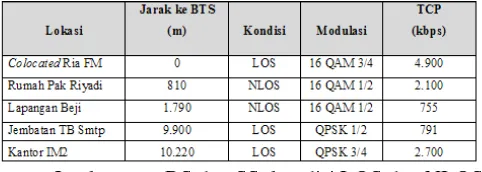 Tabel 4.13 Hasil pengujian menggunakan bandwidth kanal 3,5 MHz sisi UL. 