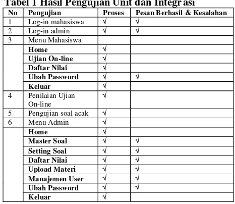 Tabel 1 Hasil Pengujian Unit dan Integrasi