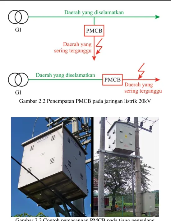 Gambar 2.2 Penempatan PMCB pada jaringan listrik 20kV 