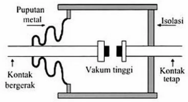 Gambar 2.5 VCB (Vacuum Circuit Breaker) 