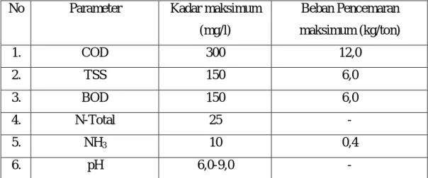 Tabel 1. Standar baku mutu limbah cair industri karet 