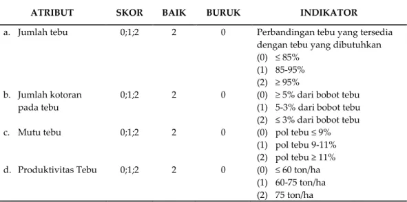 Tabel  .  Atribut dan indikator dimensi bahan 