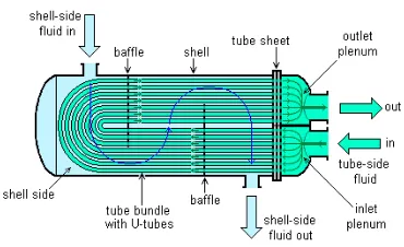 Gambar 1 Gambar proses pada Heat Exchanger.  Heat Exchanger adalah peralatan yang 