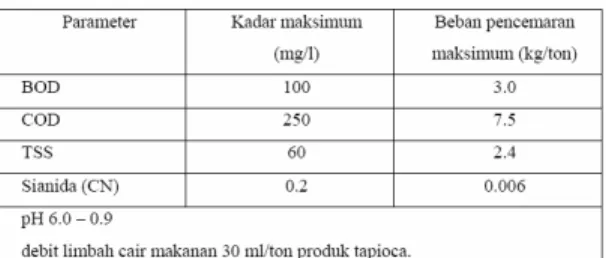 Tabel 1.    Baku Mutu Limbah Cair Tapioka [1] 