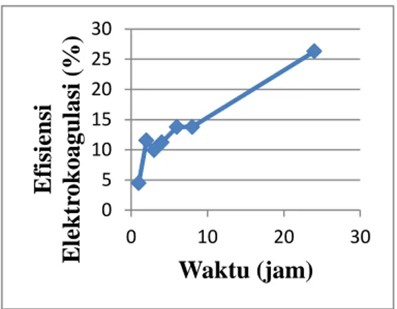 Gambar  4.  Grafik  Hubungan  antara  Waktu  dan  Efisiensi  Elektrokoagulasi 