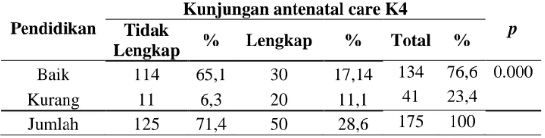 Tabel 2.  Hubungan Antara Pengetahuan ANC  Terhadap Kunjungan antenatal care K4 