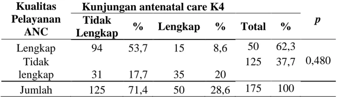 Tabel 3. Hubungan antara Kualitas Pelayanan ANC Terhadap Kunjungan antenatal care K4  Kualitas 