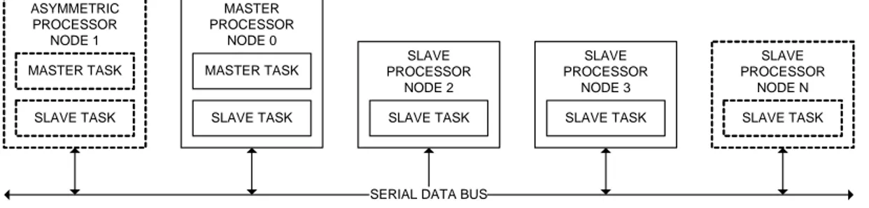 Gambar 1.1 Blok model prototype sistem multi-processor  Keterangan gambar: 