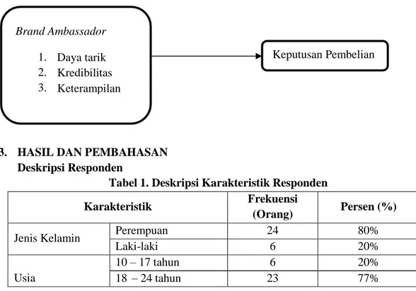 Tabel 1. Deskripsi Karakteristik Responden 