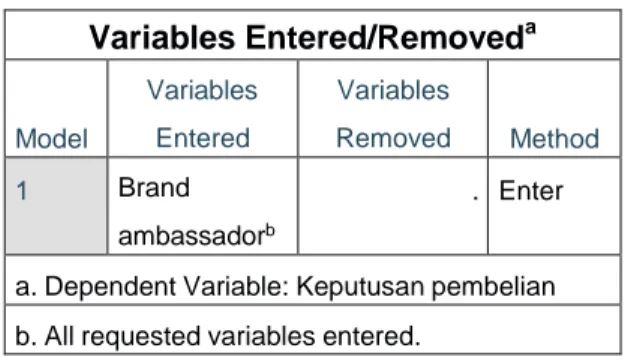 Tabel  7.  Menjelaskan  tentang  variabel  yang  dimasukan  serta  metode  yang  digunakan