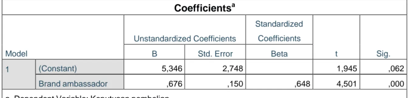 Tabel 10. Koefisien  Coefficients a Model  Unstandardized Coefficients  Standardized Coefficients  t  Sig