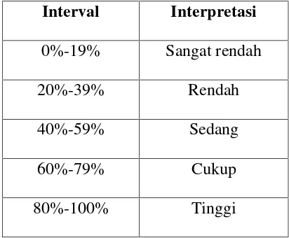 Tabel 3. 2 Interpretasi Bersarnya Perbedaan dengan Rumus T-Test