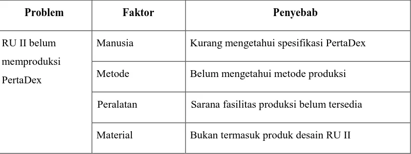 Tabel 1.1. Penyebab UP-II belum dapat menghasilkan PertDex 