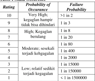 Tabel 1 Skala Occurence  Rating  Probability of  Occurance  Failure  Probability  10  Very High;  kegaglan hampir  tidak bisa dihindari 