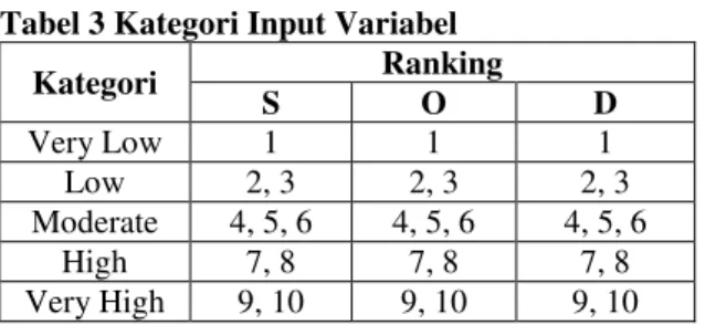Tabel 3 Kategori Input Variabel 