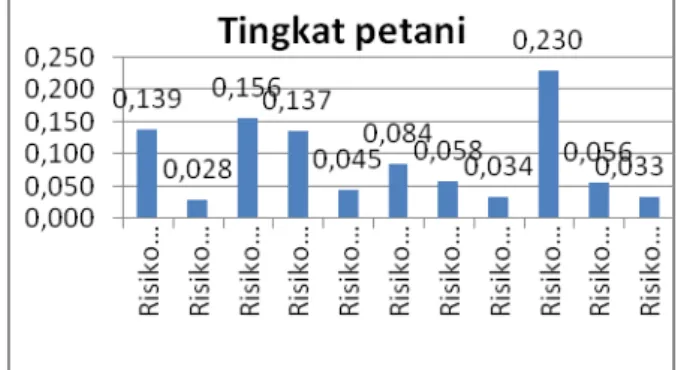 Gambar 9. Histogram perbandingan bobot faktor risiko di tingkat petani  Hasil  evaluasi  peubah  risiko  di  tingkat  petani  berdasarkan  faktor  risiko  dominan  dapat  diperlihatkan  bahwa  risiko  utama  yang  dihadapi  petani  dalam  rantai  pasok  ko