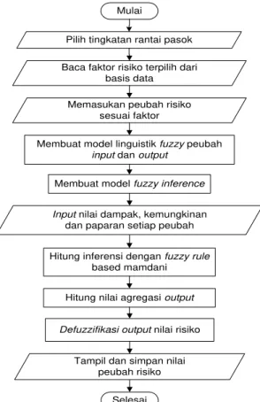 Gambar 5. Diagram alir model evaluasi risiko rantai pasok 