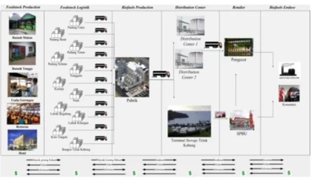 Gambar 1: Model jaringan rantai pasok biodiesel di kota Padang (Hadiguna dan Putra, 2015)