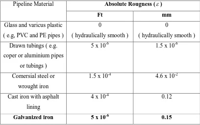 Table 3.1 Kekasaran relative (ε ) dalam berbagai bahan pipa  
