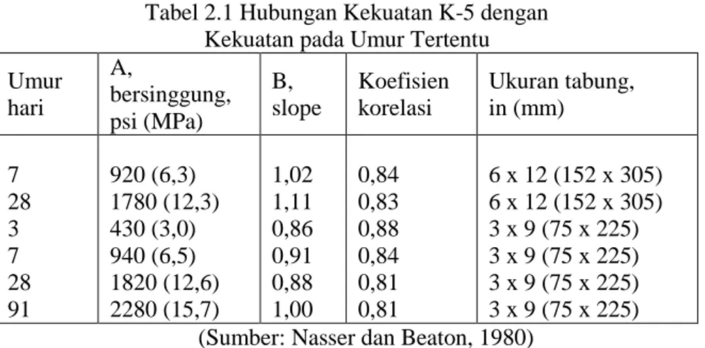 Tabel 2.1 Hubungan Kekuatan K-5 dengan   Kekuatan pada Umur Tertentu  Umur  hari  A,  bersinggung,  psi (MPa)  B,  slope  Koefisien korelasi  Ukuran tabung, in (mm)  7  28  3  7  28  91  920 (6,3)  1780 (12,3) 430 (3,0) 940 (6,5) 1820 (12,6) 2280 (15,7)  1