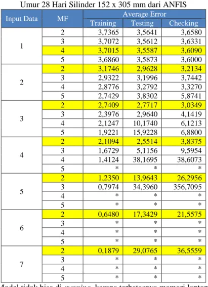 Tabel 4.1 Nilai RMSE Data Normal Weight Aggregate   Umur 28 Hari Silinder 152 x 305 mm dari ANFIS 