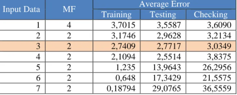 Tabel 4.2 Nilai RMSE Terkecil Tiap Input Data Normal Weight  Aggregate Umur 28 Hari Silinder 152 x 305 mm dari ANFIS 
