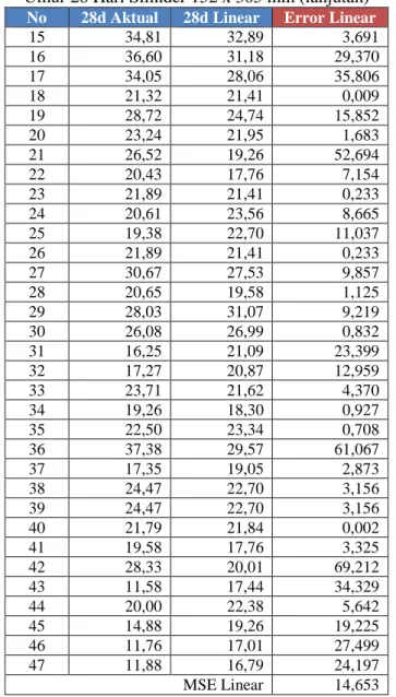 Tabel 4.9 Nilai Error Linear Data Normal Weight Aggregate  Umur 28 Hari Silinder 152 x 305 mm (lanjutan) 