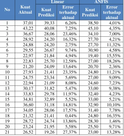 Tabel 4.12 Hasil Prediksi Data Normal Weight Aggregate Kuat  Tekan Umur 28 Hari Silinder 152 x 305 mm  