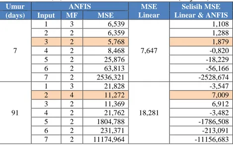 Tabel 4.15 Perbandingan Nilai MSE Data Normal Weight Aggregate  Umur 3, 7, dan 91 Hari Silinder 75 x 215 mm (lanjutan) 