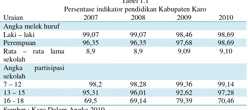 Tabel 1.1 Persentase indikator pendidikan Kabupaten Karo 