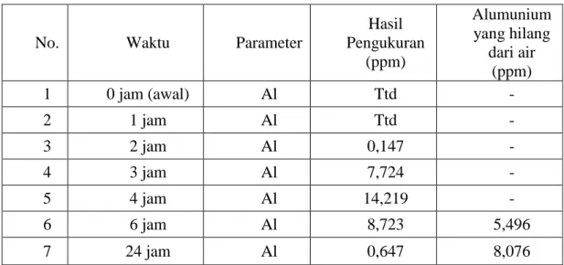 Tabel 5. Hasil Uji Kadar Alumunium dalam Sampel Air Kolam Renang Sebelum  dan Sesudah Proses Elektrokoagulasi