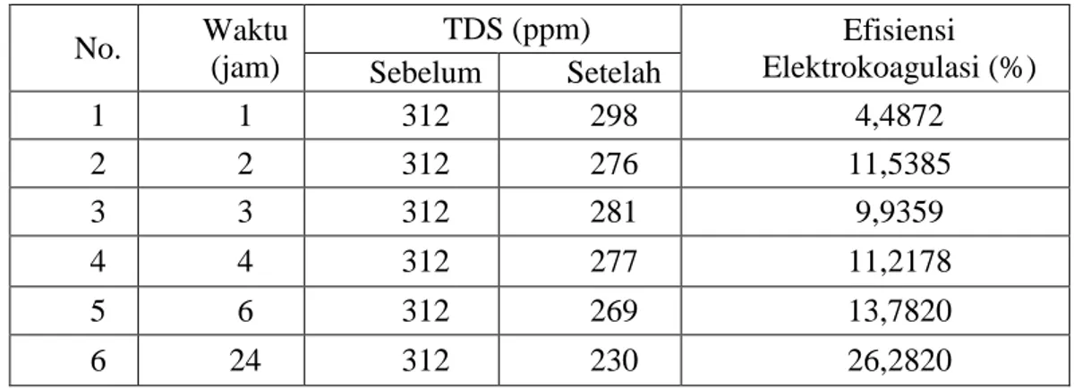 Tabel  7.  Hasil  Uji  TDS  dalam  Sampel  Air  Kolam  Renang  Sebelum  dan  Sesudah Proses Elektrokoagulasi
