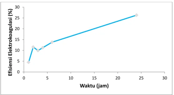 Gambar  4.  Grafik  Hubungan  antara  Waktu  dan  Efisiensi  Elektrokoagulasi  terhadap penurunan TDS