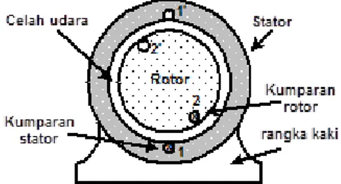 Gambar 1 Konstruksi sederhana motor induksi  [7]
