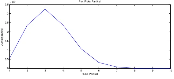 Gambar 3. Distribusi Fluks Neutron dengan kedalaman silinder 10 mm 