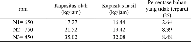 Tabel 1. Pengaruh rpm terhadap parameter yang diamati