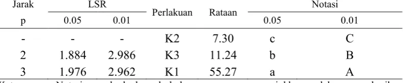 Tabel 4. Uji LSR efek utama jenis komoditi terhadap kapasitas olah (kg/jam)