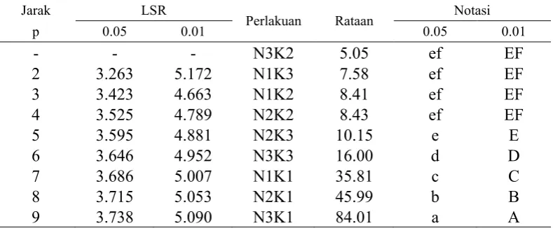 Tabel 5. Uji LSR efek utama pengaruh interaksi rpm dan jenis komoditi terhadapkapasitas olah (kg/jam)