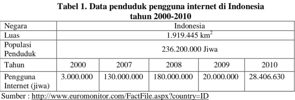 Tabel 1. Data penduduk pengguna internet di Indonesia  tahun 2000-2010  Negara  Indonesia  Luas  1.919.445 km 2 Populasi  Penduduk  236.200.000 Jiwa  Tahun  2000  2007  2008  2009  2010  Pengguna  Internet (jiwa)  3.000.000  130.000.000  180.000.000  20.000.000  28.406.630   Sumber : http://www.euromonitor.com/FactFile.aspx?country=ID 
