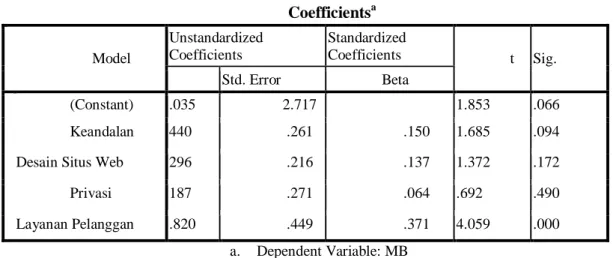 Tabel 6  Coefficients a  Model  Unstandardized Coefficients  Standardized Coefficients  t  Sig