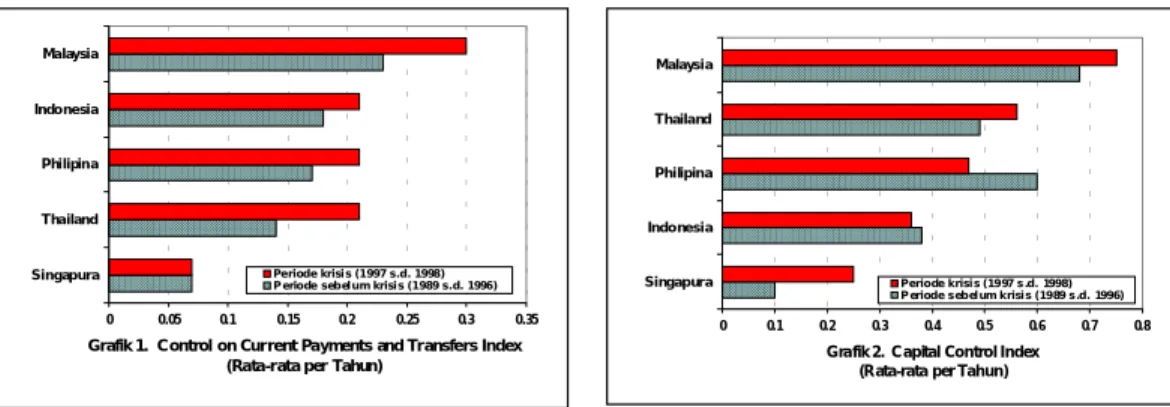 Grafik 1.  Control on Current Payments and Transfers Index (Rata-rata per Tahun)
