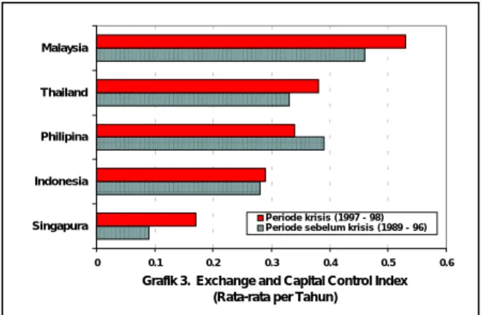Grafik 3.  Exchange and Capital Control Index (Rata-rata per Tahun)