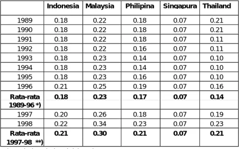 Tabel  5. Capital Control Index