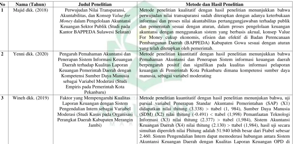 Tabel 1.1 Penelitian Terdahulu 