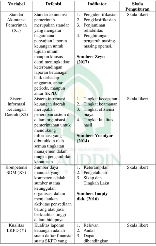 Tabel 2.1 Operasional Variabel 