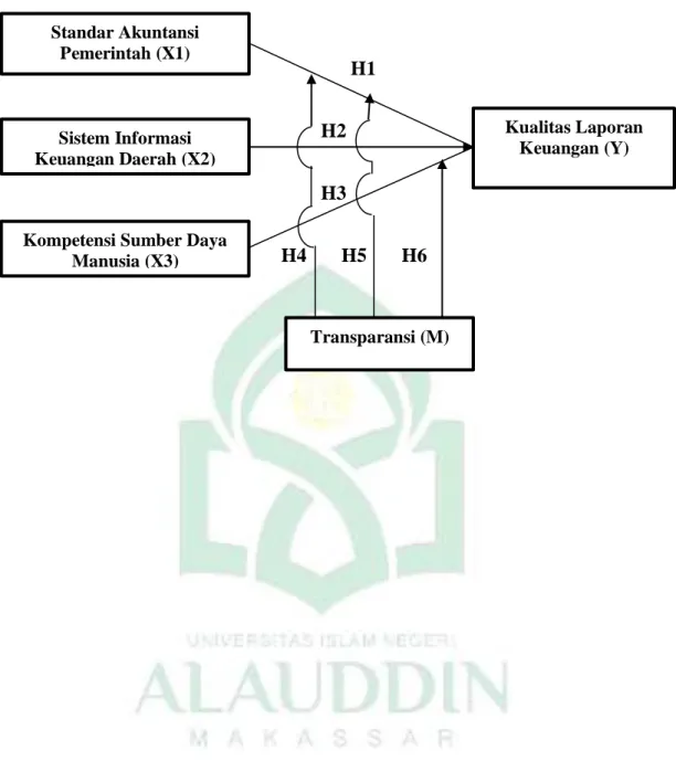 Gambar 1.1 Rerangka Pikir 