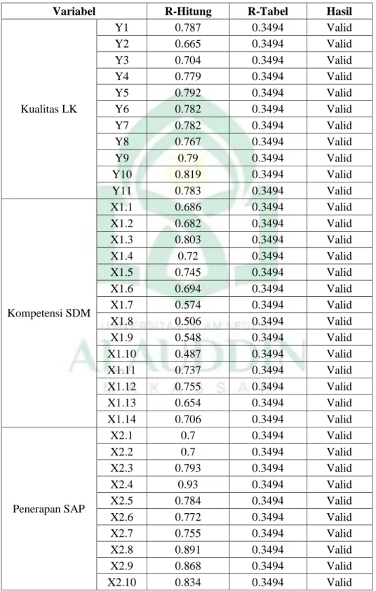 Tabel 4.2 Hasil Uji Validitas 