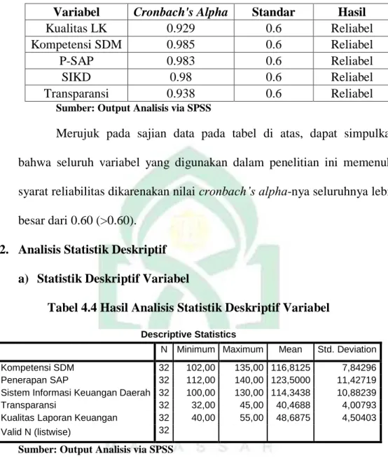 Tabel 4.4 Hasil Analisis Statistik Deskriptif Variabel 