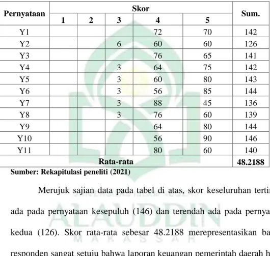Tabel 4.5 Statistik Deskriptif Pernyataan Y 