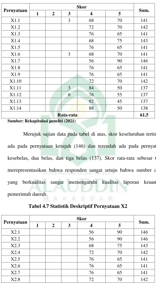 Tabel 4.6 Statistik Deskriptif Pernyataan X1 